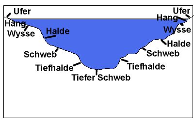Seeprofil mit Bezeichnungen